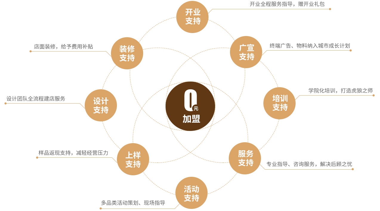 定造家具加盟支持